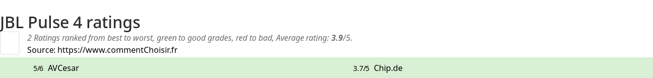 Ratings JBL Pulse 4