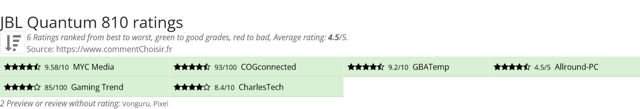 Ratings JBL Quantum 810