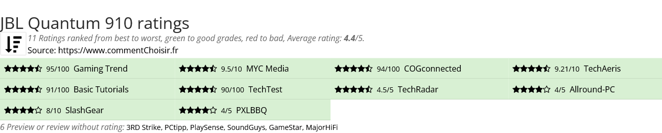 Ratings JBL Quantum 910