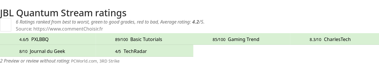 Ratings JBL Quantum Stream