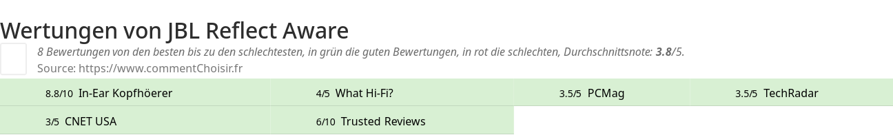 Ratings JBL Reflect Aware