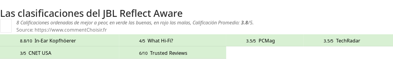 Ratings JBL Reflect Aware