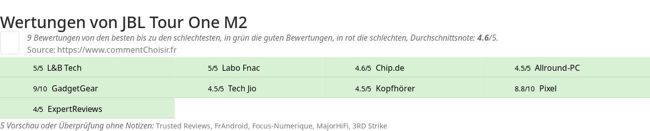 Ratings JBL Tour One M2