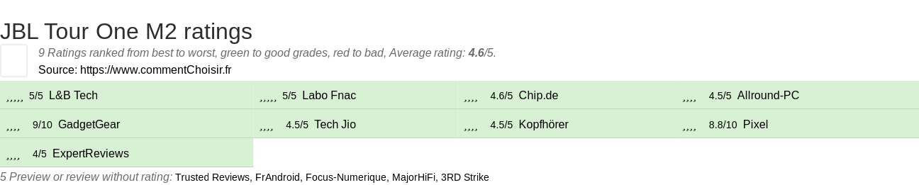 Ratings JBL Tour One M2