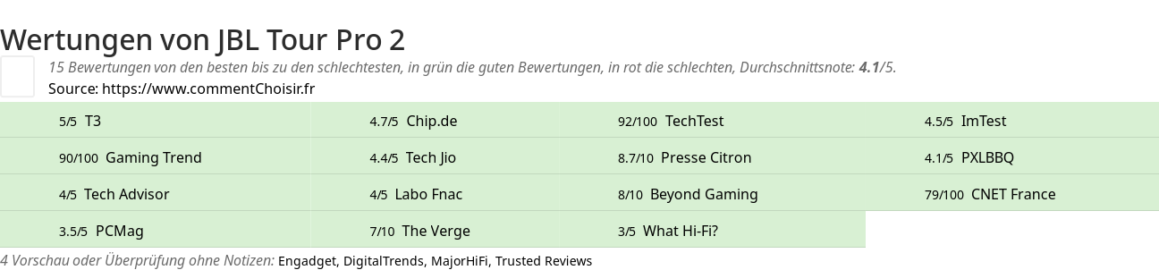 Ratings JBL Tour Pro 2