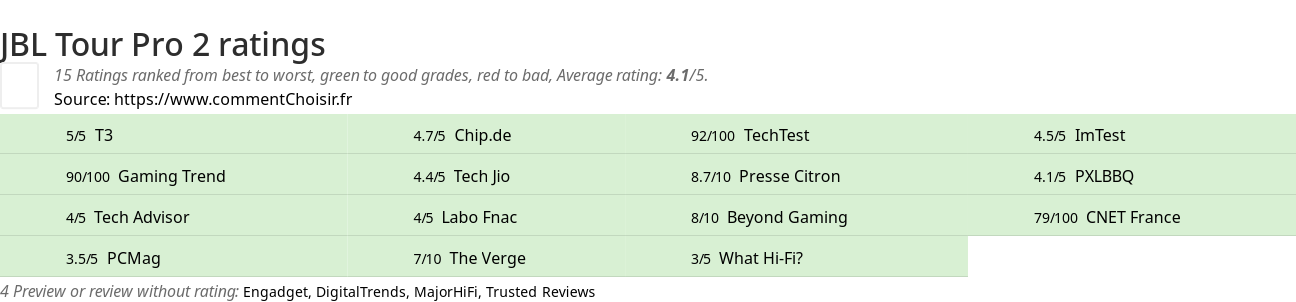 Ratings JBL Tour Pro 2