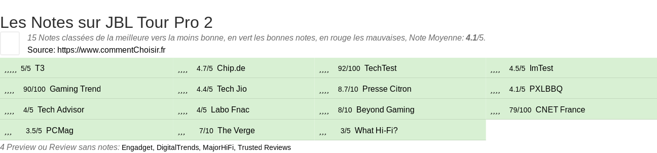 Ratings JBL Tour Pro 2