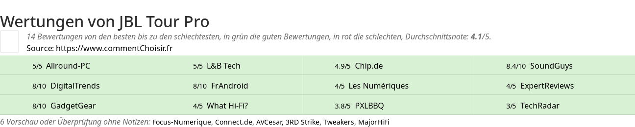 Ratings JBL Tour Pro