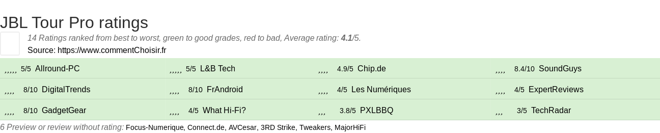 Ratings JBL Tour Pro