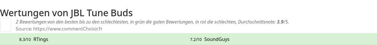 Ratings JBL Tune Buds