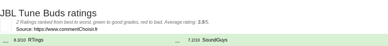 Ratings JBL Tune Buds