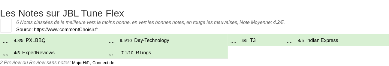 Ratings JBL Tune Flex