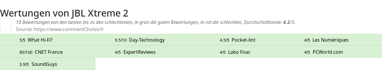 Ratings JBL Xtreme 2