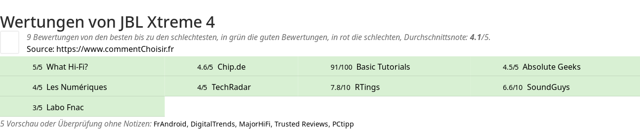 Ratings JBL Xtreme 4