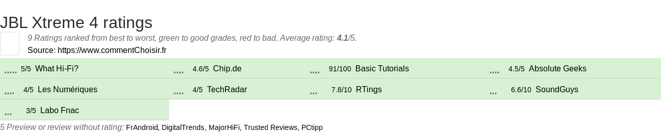 Ratings JBL Xtreme 4