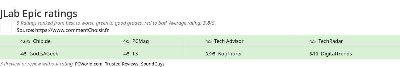 Ratings JLab Epic