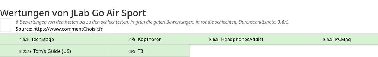 Ratings JLab Go Air Sport