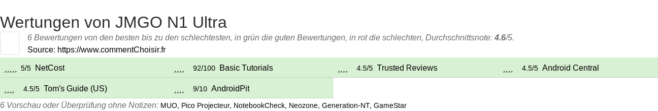 Ratings JMGO N1 Ultra