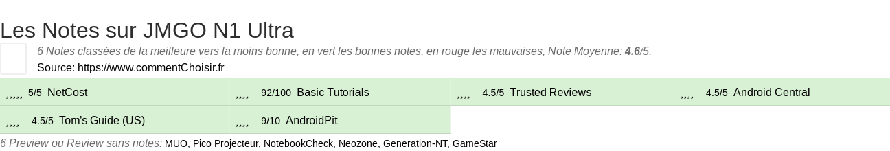 Ratings JMGO N1 Ultra