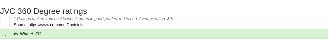 Ratings JVC 360 Degree