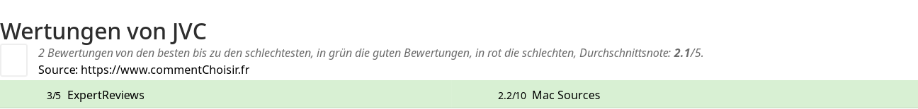 Ratings JVC