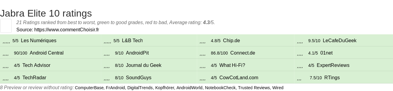 Ratings Jabra Elite 10