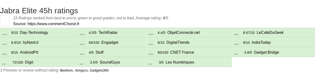 Ratings Jabra Elite 45h