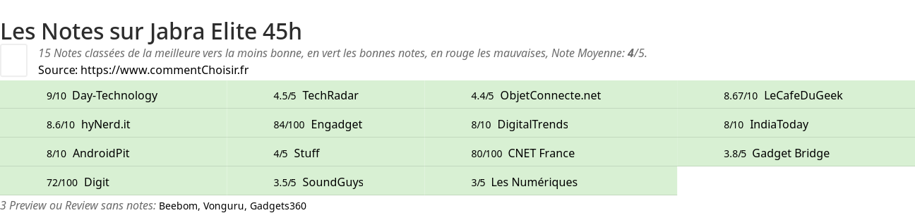 Ratings Jabra Elite 45h