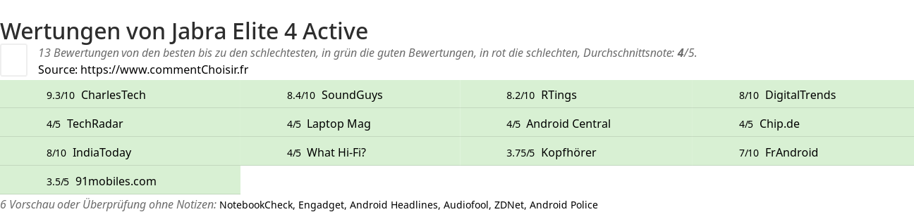 Ratings Jabra Elite 4 Active