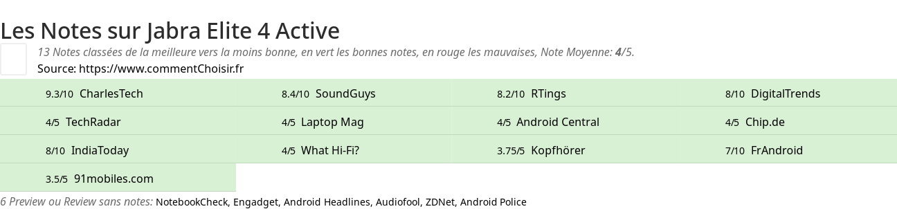 Ratings Jabra Elite 4 Active