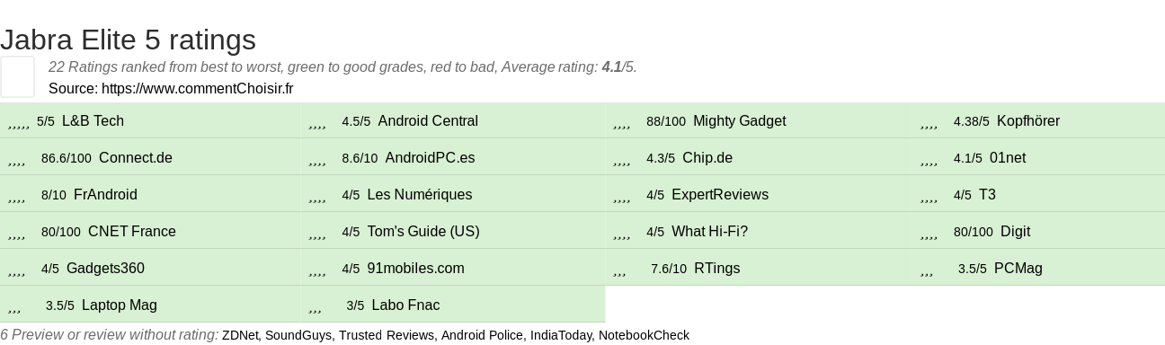 Ratings Jabra Elite 5