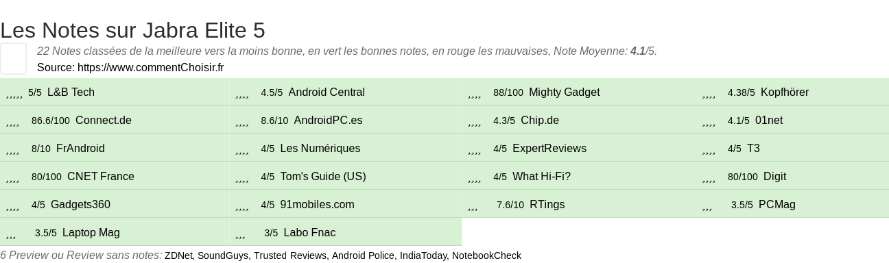 Ratings Jabra Elite 5