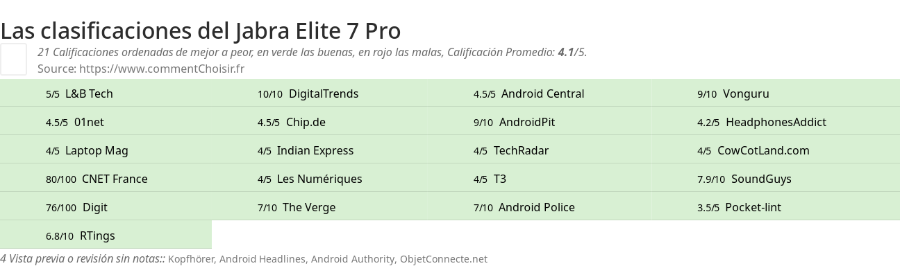 Ratings Jabra Elite 7 Pro