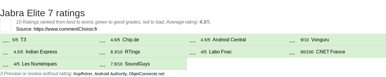 Ratings Jabra Elite 7