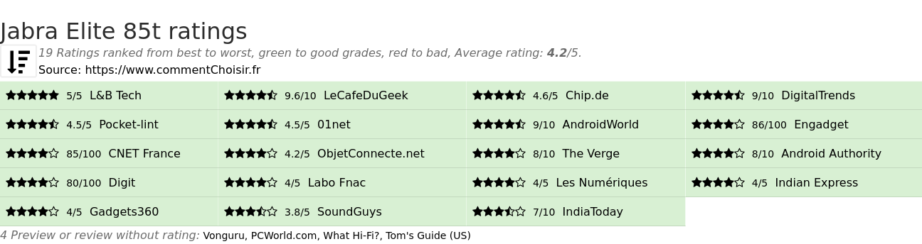 Ratings Jabra Elite 85t