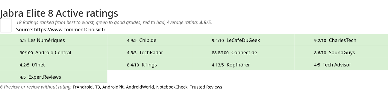 Ratings Jabra Elite 8 Active