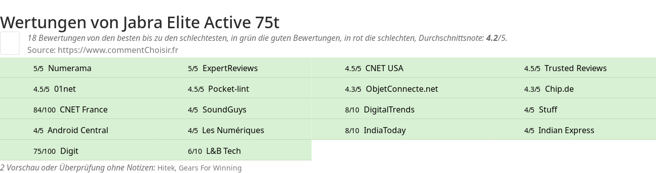 Ratings Jabra Elite Active 75t