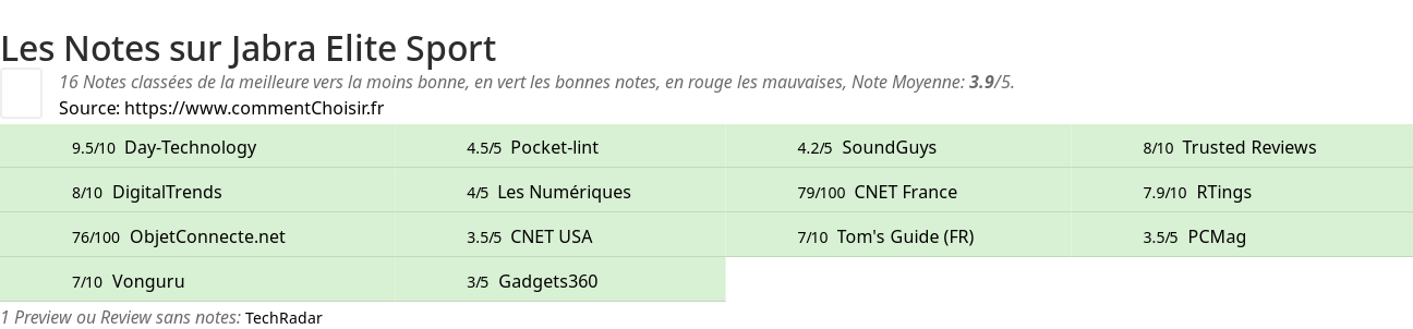 Ratings Jabra Elite Sport