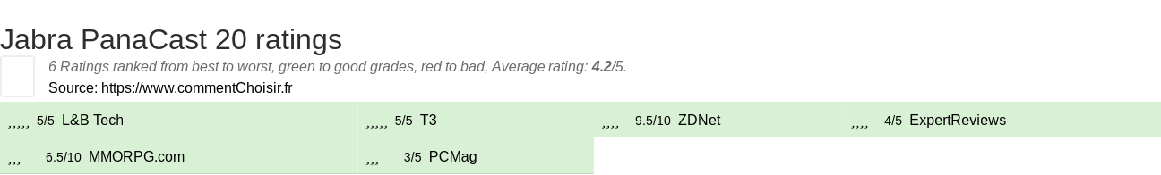 Ratings Jabra PanaCast 20