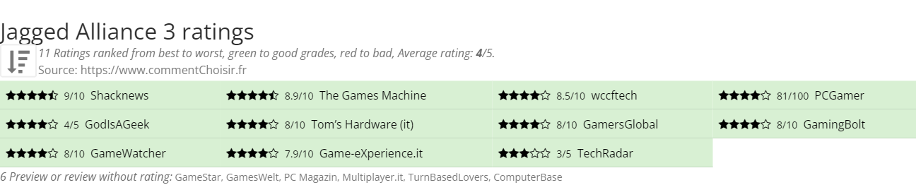 Ratings Jagged Alliance 3