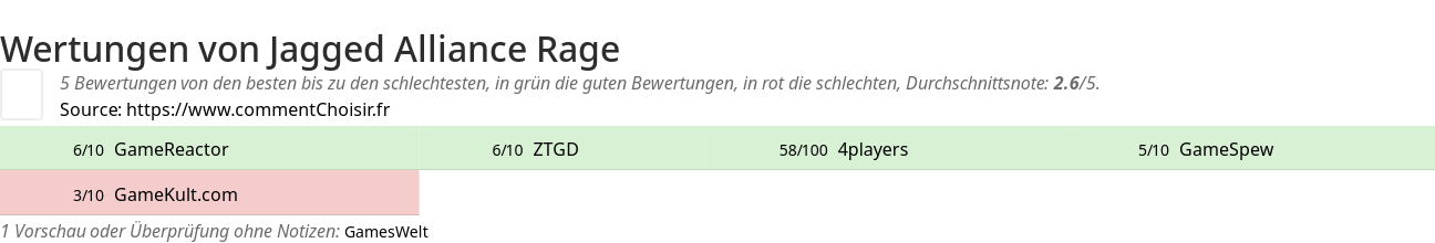 Ratings Jagged Alliance Rage