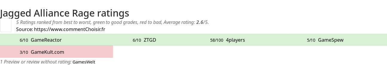 Ratings Jagged Alliance Rage