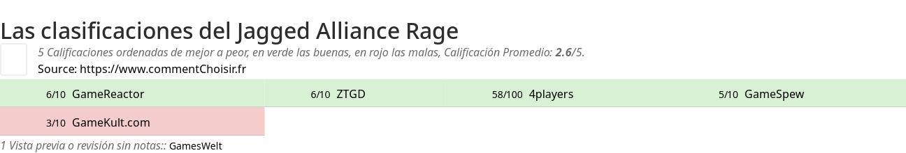 Ratings Jagged Alliance Rage