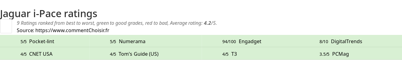 Ratings Jaguar i-Pace