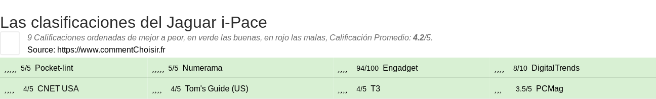 Ratings Jaguar i-Pace