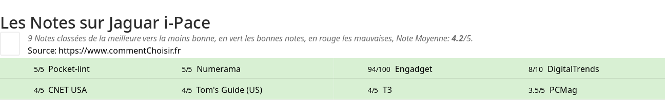 Ratings Jaguar i-Pace