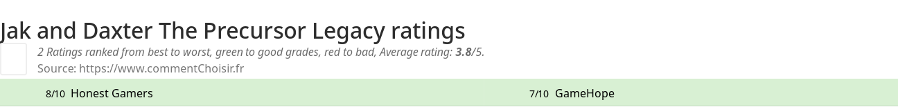 Ratings Jak and Daxter The Precursor Legacy