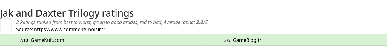 Ratings Jak and Daxter Trilogy