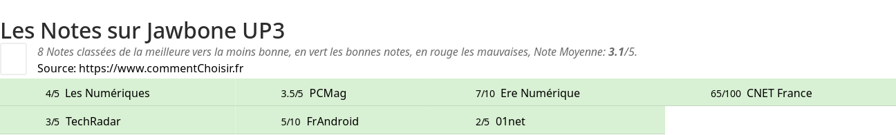 Ratings Jawbone UP3