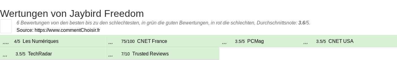 Ratings Jaybird Freedom